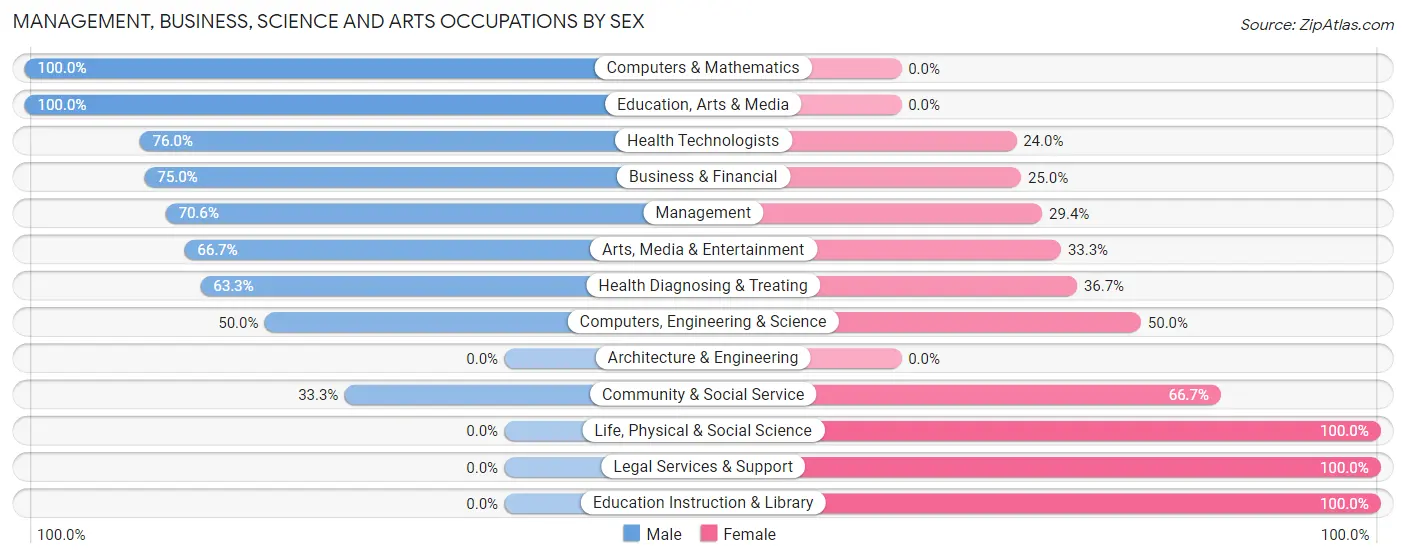 Management, Business, Science and Arts Occupations by Sex in Zip Code 18602