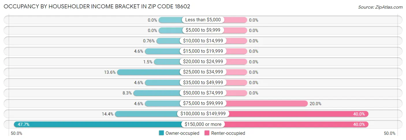 Occupancy by Householder Income Bracket in Zip Code 18602