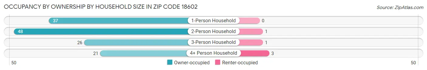 Occupancy by Ownership by Household Size in Zip Code 18602