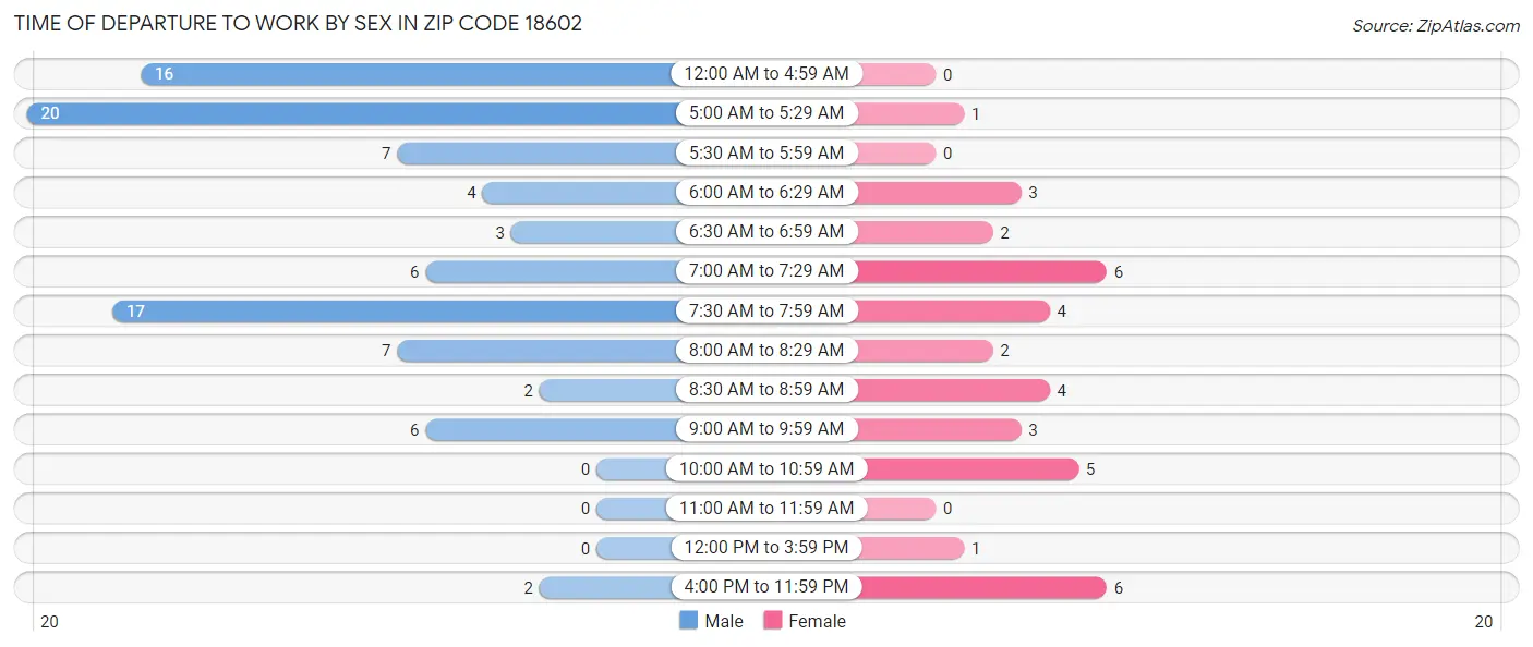Time of Departure to Work by Sex in Zip Code 18602