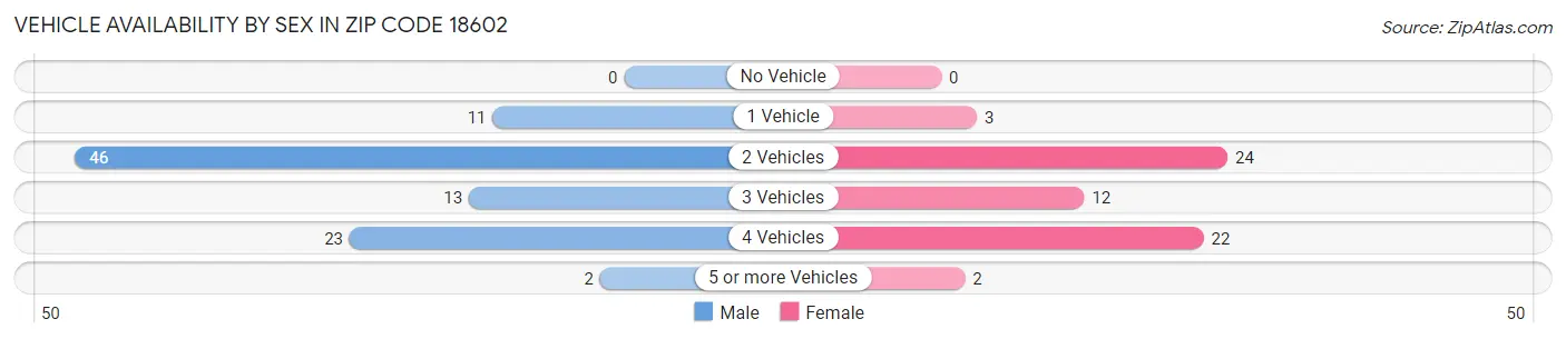 Vehicle Availability by Sex in Zip Code 18602