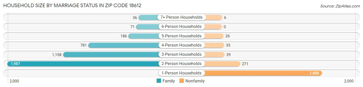 Household Size by Marriage Status in Zip Code 18612