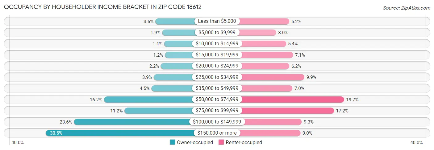 Occupancy by Householder Income Bracket in Zip Code 18612