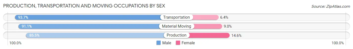 Production, Transportation and Moving Occupations by Sex in Zip Code 18612