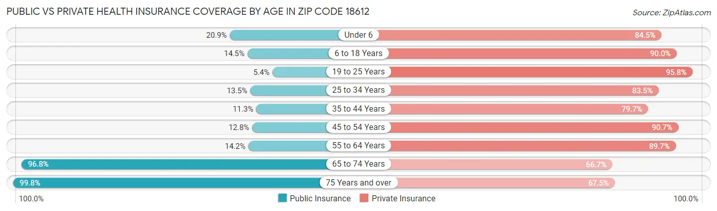 Public vs Private Health Insurance Coverage by Age in Zip Code 18612