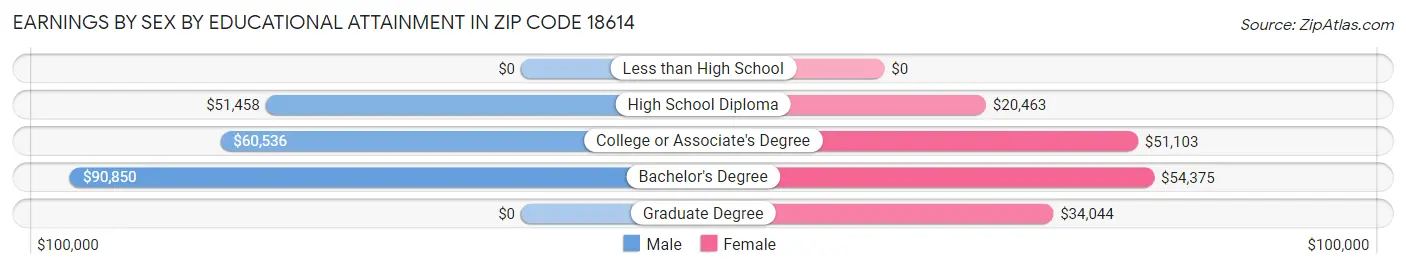 Earnings by Sex by Educational Attainment in Zip Code 18614