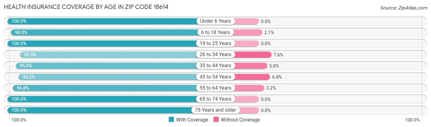 Health Insurance Coverage by Age in Zip Code 18614