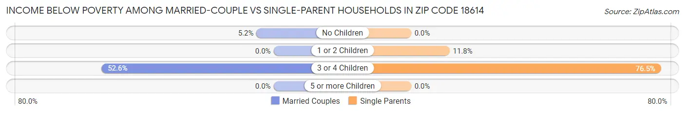 Income Below Poverty Among Married-Couple vs Single-Parent Households in Zip Code 18614