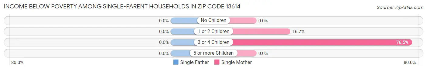Income Below Poverty Among Single-Parent Households in Zip Code 18614