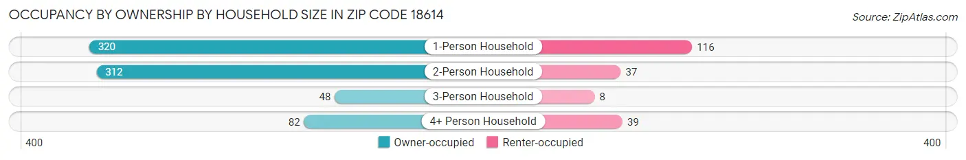 Occupancy by Ownership by Household Size in Zip Code 18614