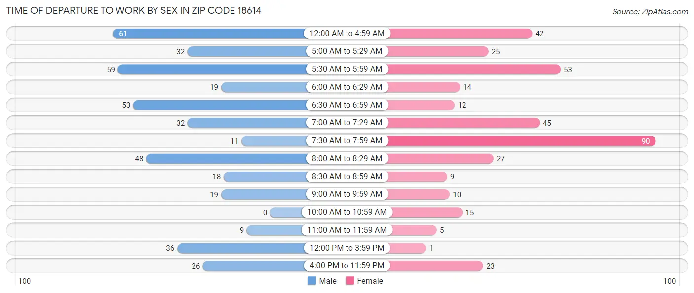 Time of Departure to Work by Sex in Zip Code 18614