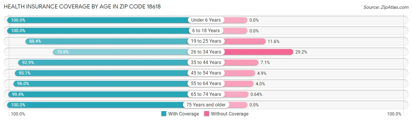 Health Insurance Coverage by Age in Zip Code 18618