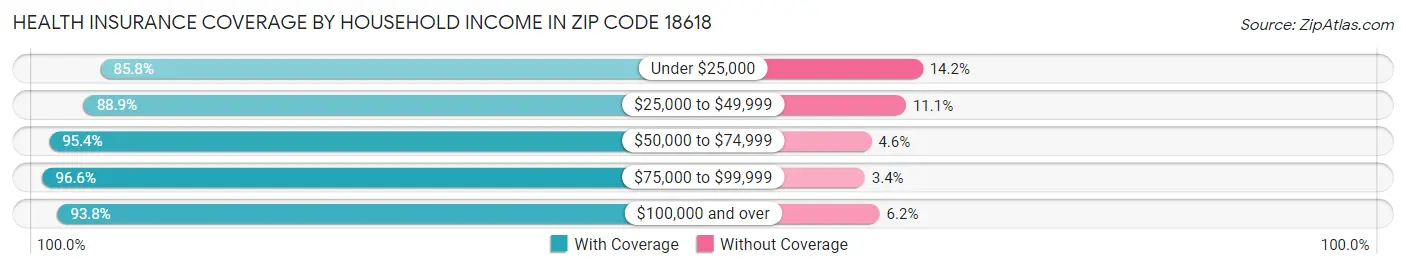 Health Insurance Coverage by Household Income in Zip Code 18618