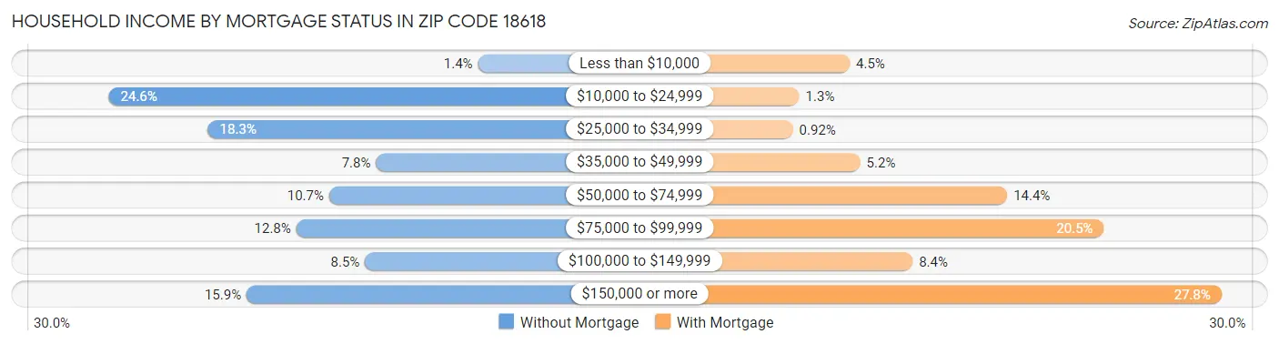 Household Income by Mortgage Status in Zip Code 18618
