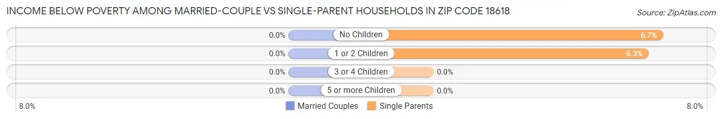 Income Below Poverty Among Married-Couple vs Single-Parent Households in Zip Code 18618