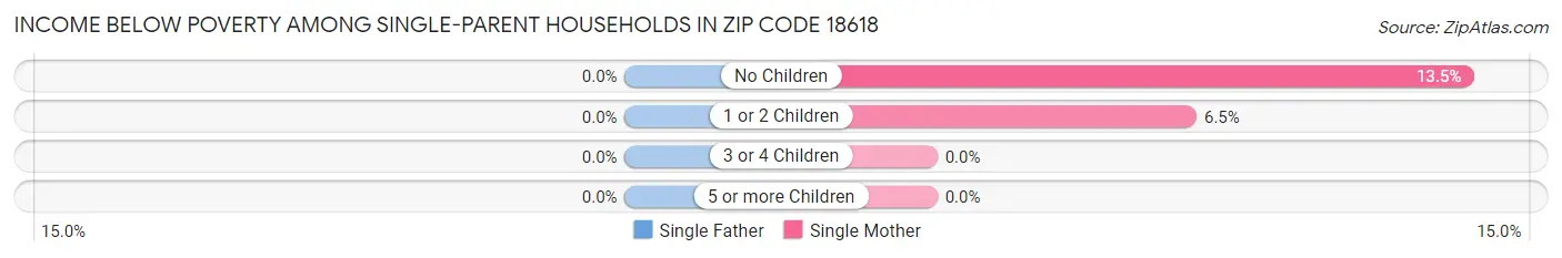 Income Below Poverty Among Single-Parent Households in Zip Code 18618