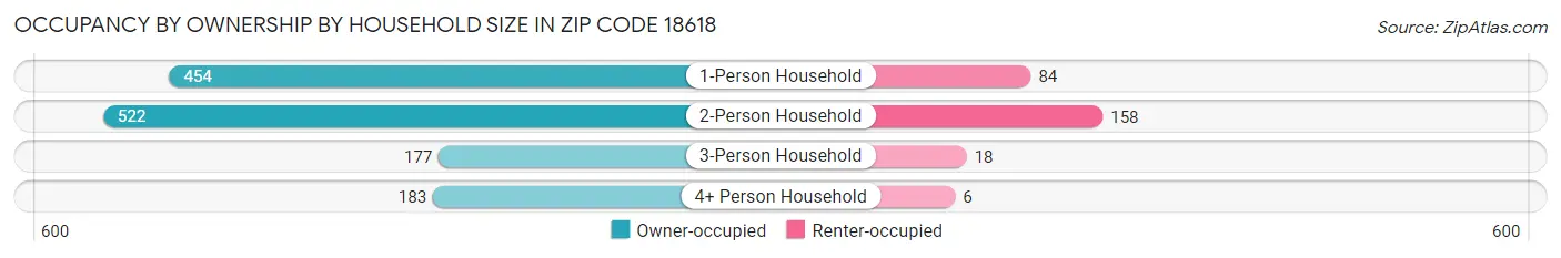 Occupancy by Ownership by Household Size in Zip Code 18618