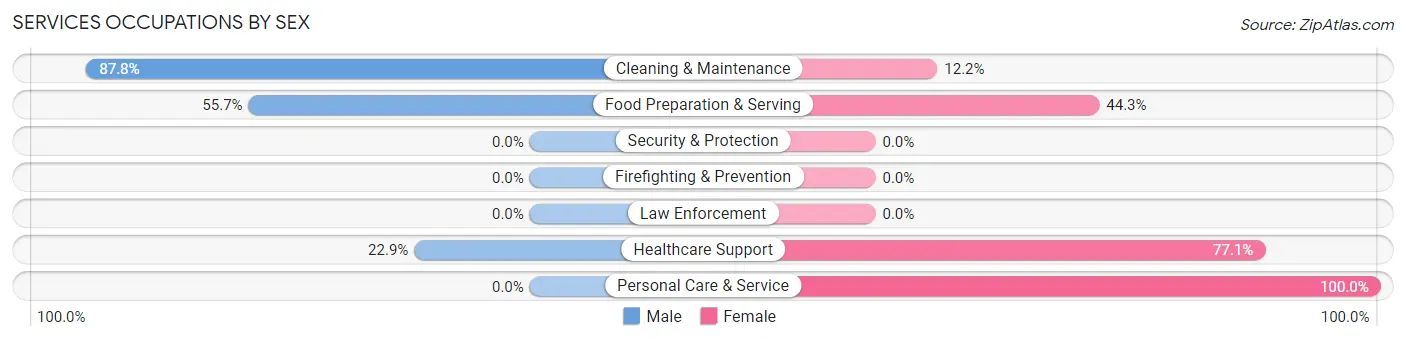 Services Occupations by Sex in Zip Code 18618