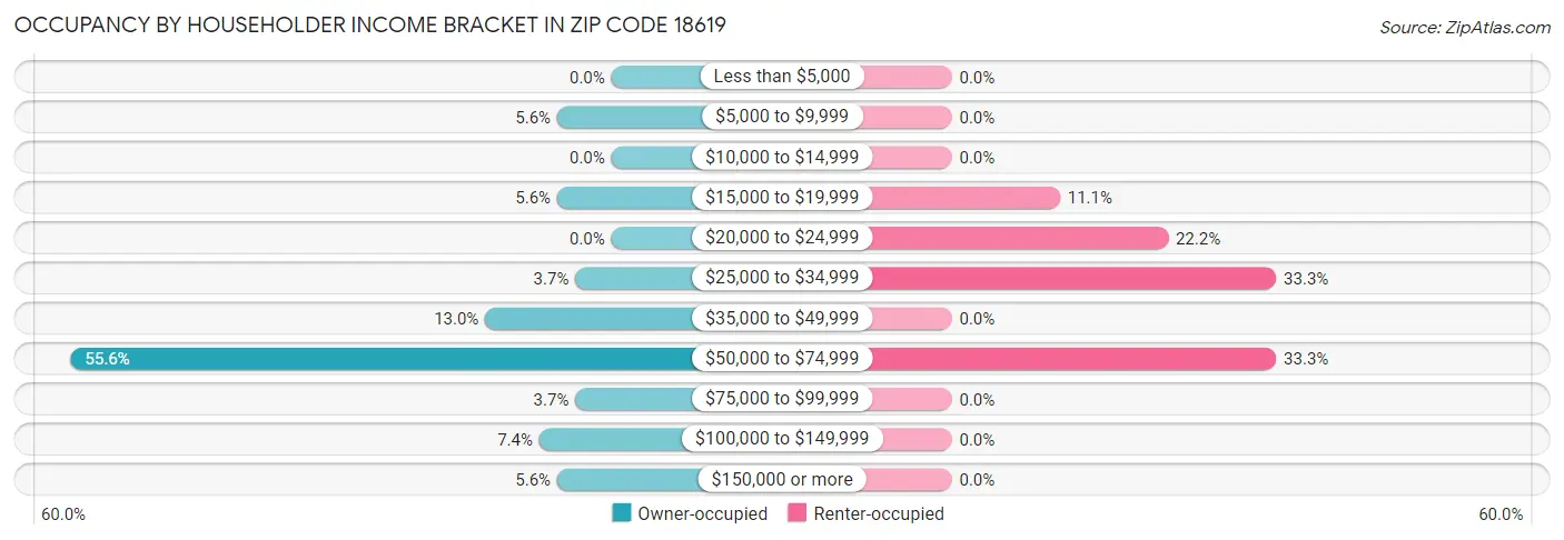 Occupancy by Householder Income Bracket in Zip Code 18619