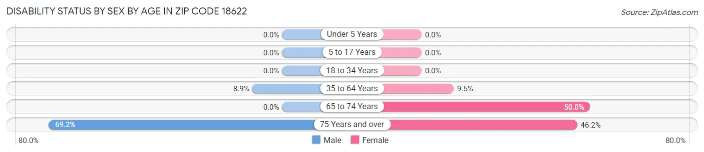Disability Status by Sex by Age in Zip Code 18622