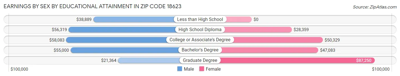 Earnings by Sex by Educational Attainment in Zip Code 18623