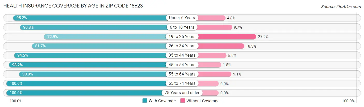 Health Insurance Coverage by Age in Zip Code 18623