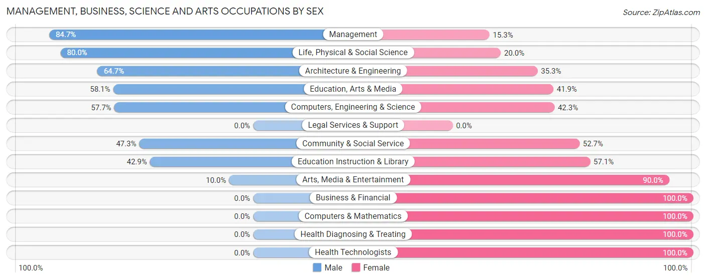 Management, Business, Science and Arts Occupations by Sex in Zip Code 18623