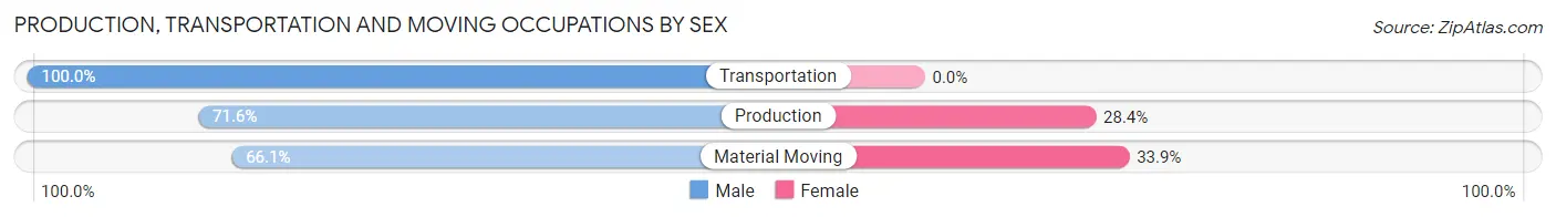 Production, Transportation and Moving Occupations by Sex in Zip Code 18623