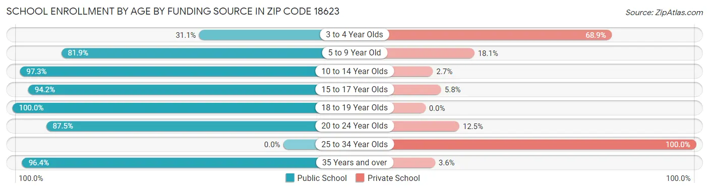 School Enrollment by Age by Funding Source in Zip Code 18623