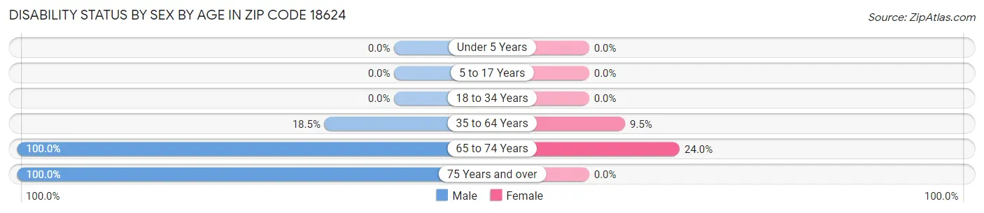 Disability Status by Sex by Age in Zip Code 18624