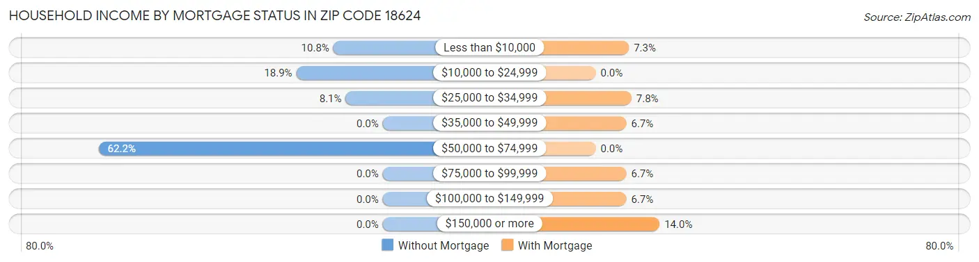 Household Income by Mortgage Status in Zip Code 18624