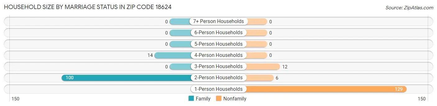 Household Size by Marriage Status in Zip Code 18624