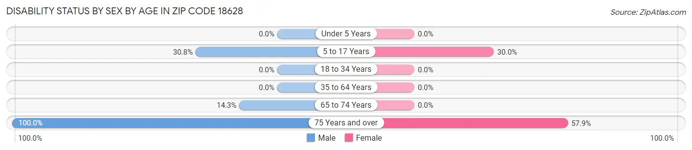 Disability Status by Sex by Age in Zip Code 18628