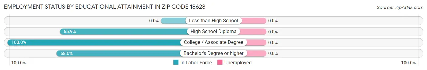 Employment Status by Educational Attainment in Zip Code 18628