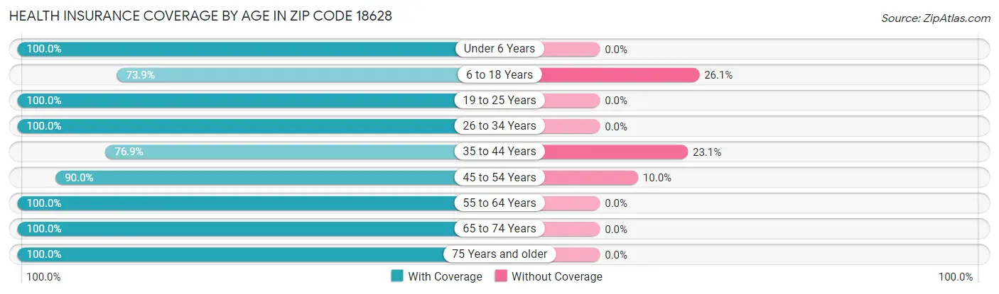 Health Insurance Coverage by Age in Zip Code 18628