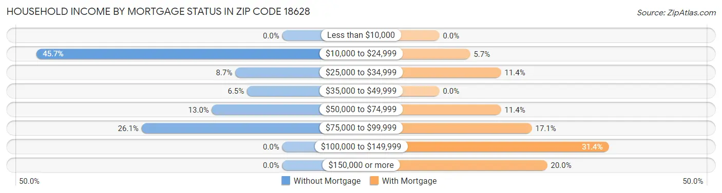 Household Income by Mortgage Status in Zip Code 18628