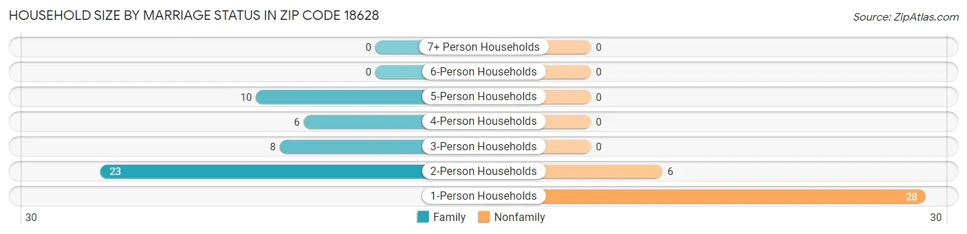 Household Size by Marriage Status in Zip Code 18628