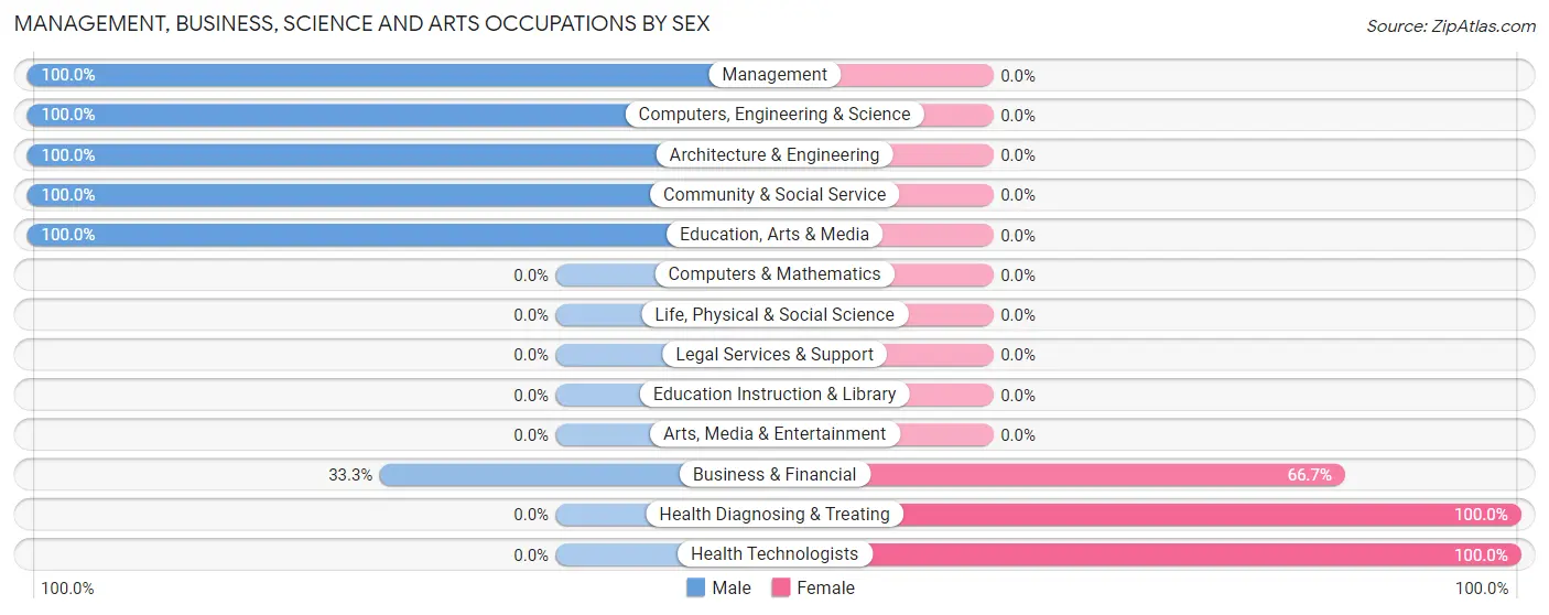 Management, Business, Science and Arts Occupations by Sex in Zip Code 18628