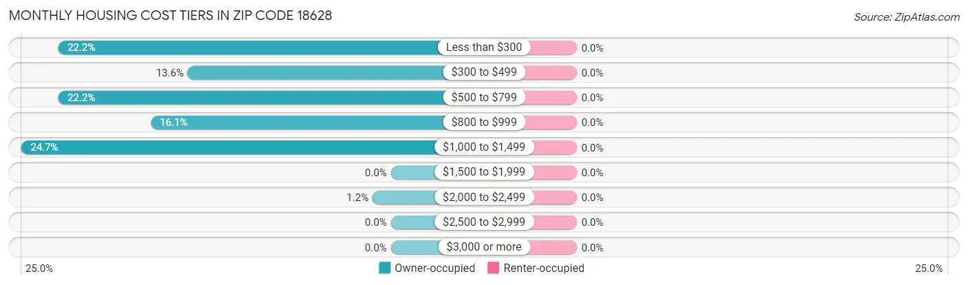 Monthly Housing Cost Tiers in Zip Code 18628