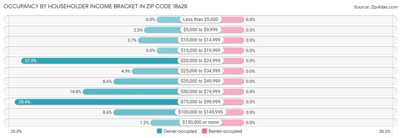 Occupancy by Householder Income Bracket in Zip Code 18628