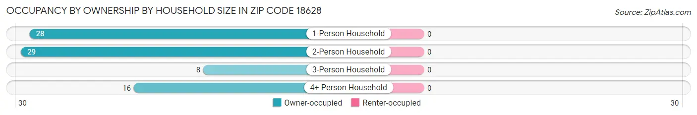 Occupancy by Ownership by Household Size in Zip Code 18628