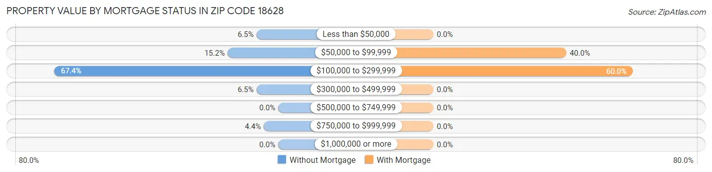Property Value by Mortgage Status in Zip Code 18628