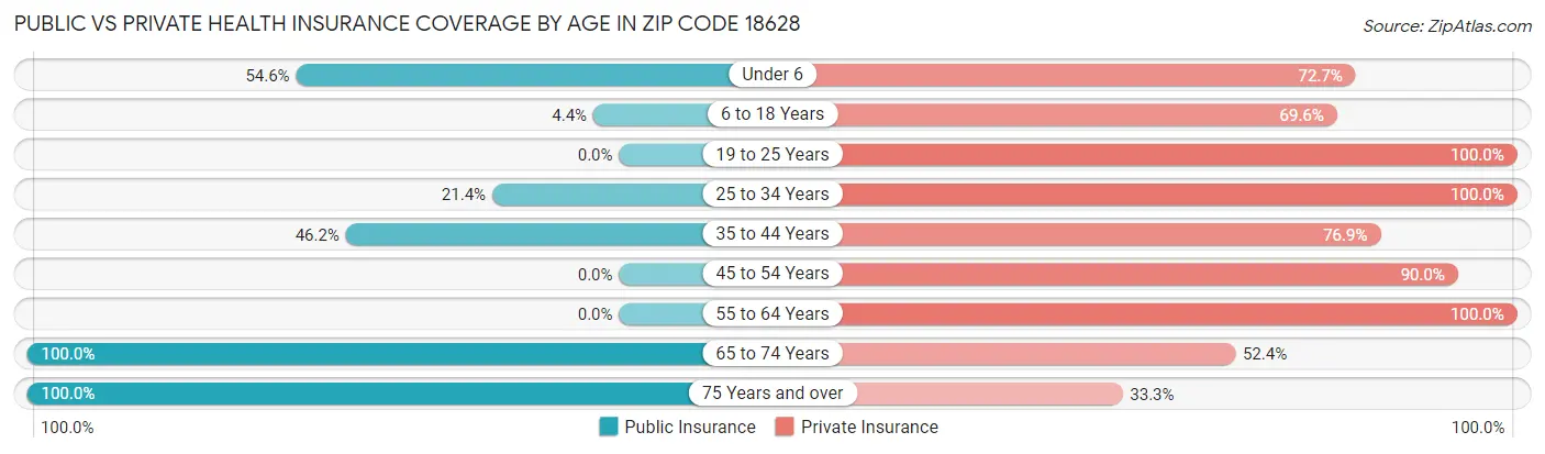 Public vs Private Health Insurance Coverage by Age in Zip Code 18628