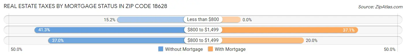 Real Estate Taxes by Mortgage Status in Zip Code 18628