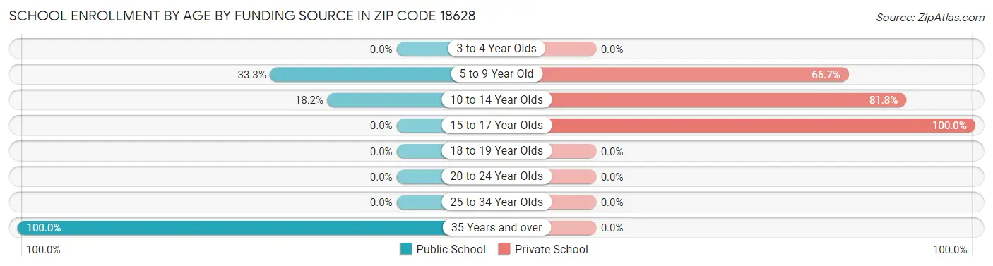 School Enrollment by Age by Funding Source in Zip Code 18628