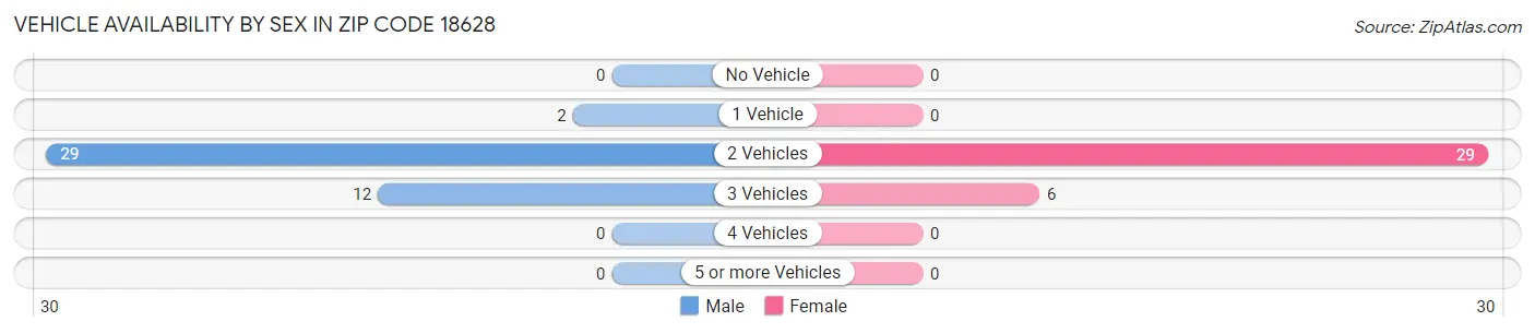 Vehicle Availability by Sex in Zip Code 18628