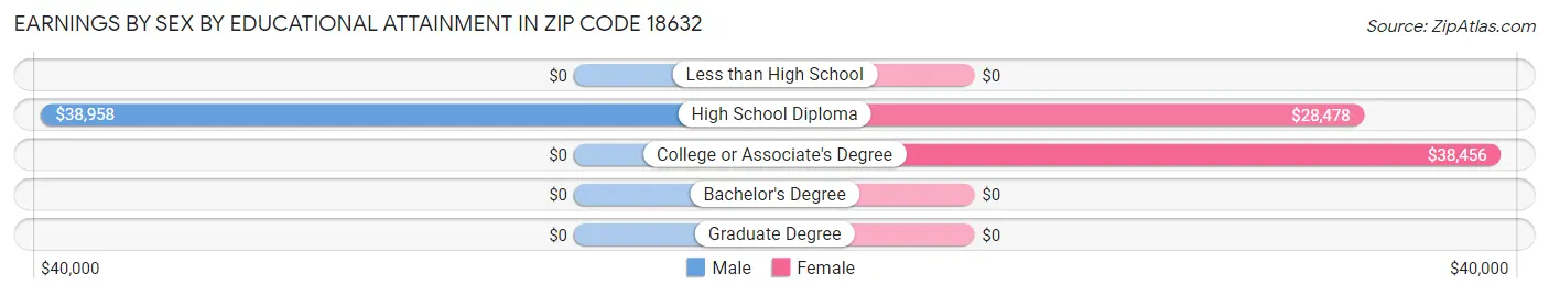 Earnings by Sex by Educational Attainment in Zip Code 18632