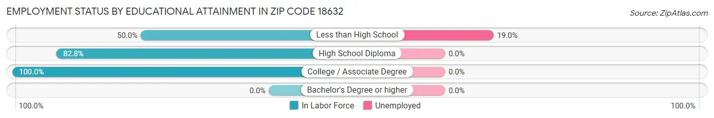Employment Status by Educational Attainment in Zip Code 18632
