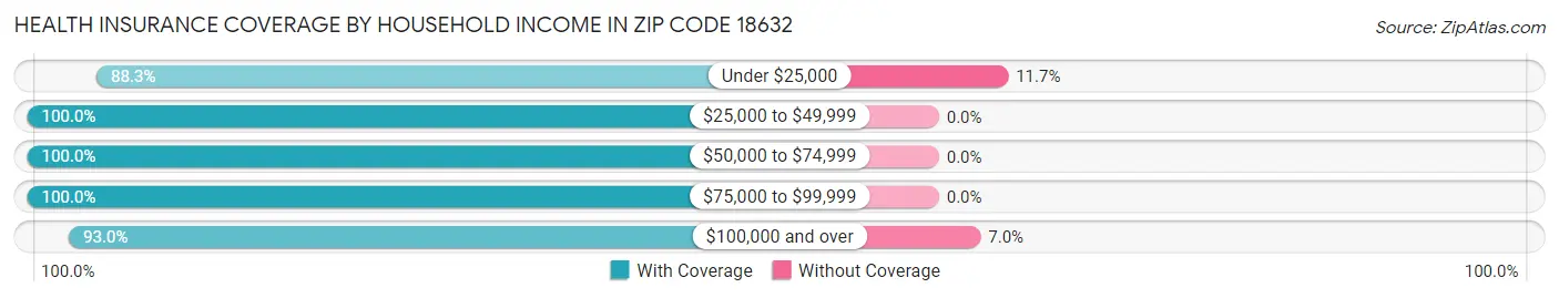 Health Insurance Coverage by Household Income in Zip Code 18632