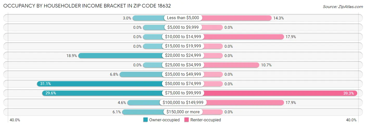 Occupancy by Householder Income Bracket in Zip Code 18632